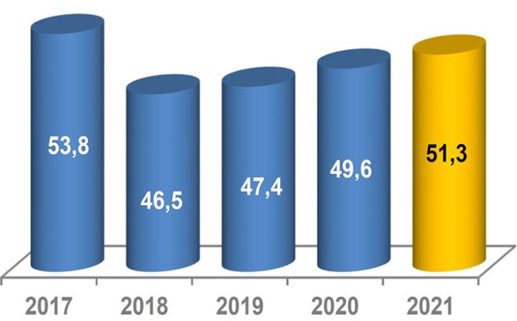 08/2022: Unser erfolgreiches Geschäftsjahr 2021